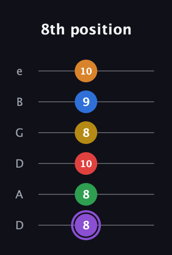 A♯ Dominant 11th Sharp 13th guitar tab — 8th position (8 8 10 8 9 10) in Drop D Tuning (DADGBE)
