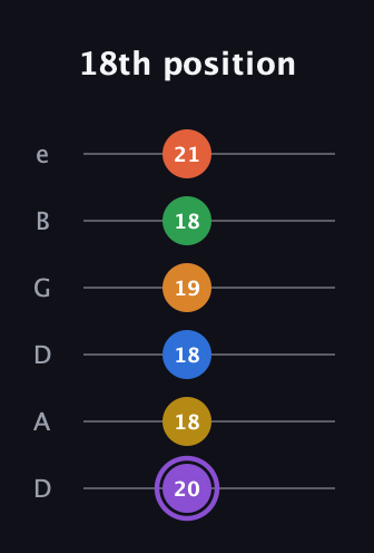 A♯ Dominant 11th Sharp 9th guitar tab — 18th position (20 18 18 19 18 21) in Drop D Tuning (DADGBE)