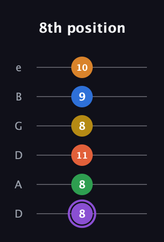 A♯ Dominant 11th Sharp 9th guitar tab — 8th position (8 8 11 8 9 10) in Drop D Tuning (DADGBE)