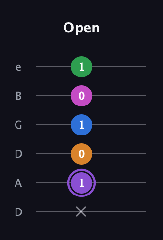 A♯ Dominant 7th Flat 9th guitar tab — Open (x 1 0 1 0 1) in Drop D Tuning (DADGBE)