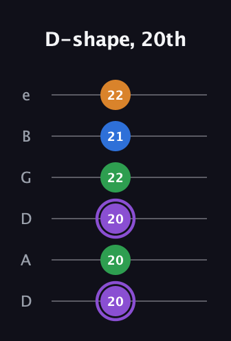 A♯ Dominant 7th Sharp 13th guitar tab — D-shape, 20th (20 20 20 22 21 22) in Drop D Tuning (DADGBE)