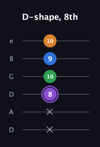 A♯ Dominant 7th Sharp 13th guitar tab — D-shape, 8th (x x 8 10 9 10) in Drop D Tuning (DADGBE)
