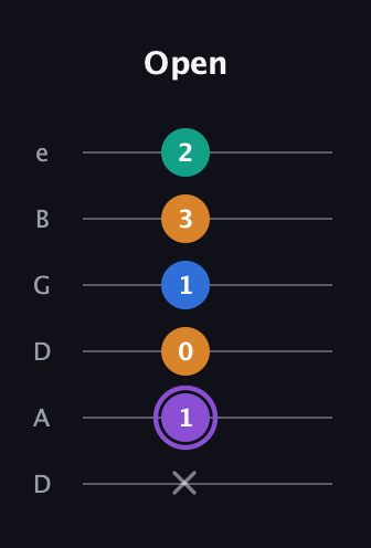 A♯ Dominant 7th Sharp 5th guitar tab — Open (x 1 0 1 3 2) in Drop D Tuning (DADGBE)