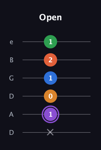 A♯ Dominant 7th Sharp 9th guitar tab — Open (x 1 0 1 2 1) in Drop D Tuning (DADGBE)