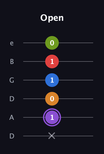 A♯ Dominant 9th Flat 5th guitar tab — Open (x 1 0 1 1 0) in Drop D Tuning (DADGBE)