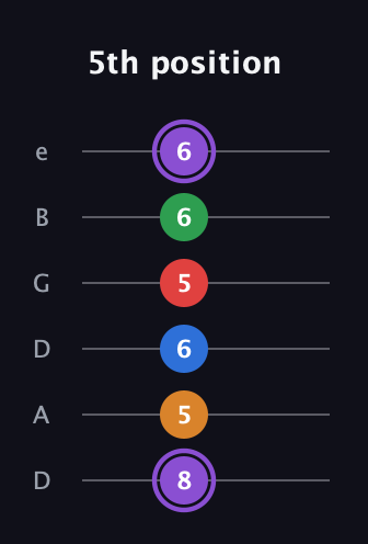 A♯ Dominant 9th Sharp 13th guitar tab — 5th position (8 5 6 5 6 6) in Drop D Tuning (DADGBE)