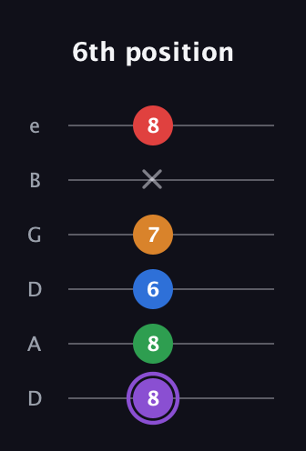 A♯ Dominant 9th Sharp 13th guitar tab — 6th position (8 8 6 7 x 8) in Drop D Tuning (DADGBE)