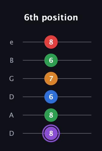 A♯ Dominant 9th Sharp 13th guitar tab — 6th position (8 8 6 7 6 8) in Drop D Tuning (DADGBE)