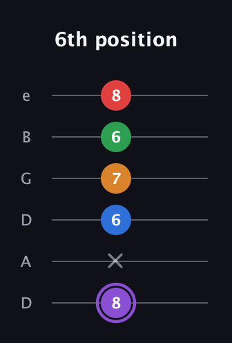 A♯ Dominant 9th Sharp 13th guitar tab — 6th position (8 x 6 7 6 8) in Drop D Tuning (DADGBE)