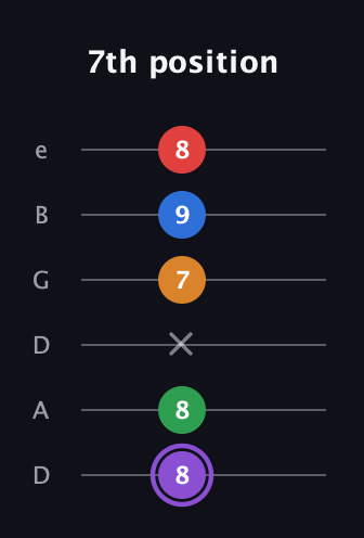 A♯ Dominant 9th Sharp 13th guitar tab — 7th position (8 8 x 7 9 8) in Drop D Tuning (DADGBE)