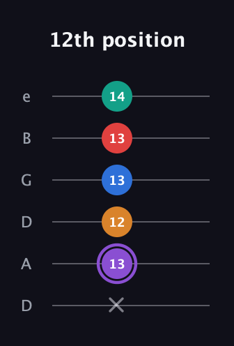 A♯ Dominant 9th Sharp 5th guitar tab — 12th position (x 13 12 13 13 14) in Drop D Tuning (DADGBE)