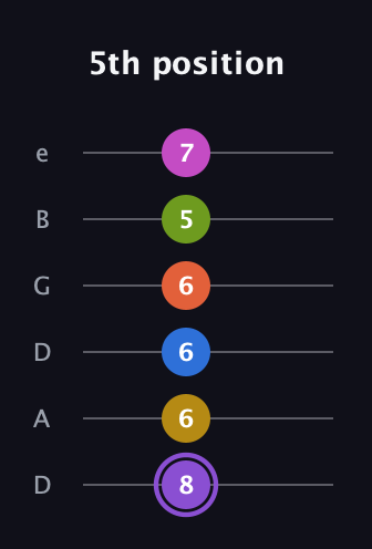 A♯ Half-Diminished 11th Flat 9th guitar tab — 5th position (8 6 6 6 5 7) in Drop D Tuning (DADGBE)