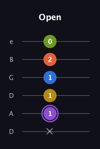 A♯ Half-Diminished 11th Sharp 9th guitar tab — Open (x 1 1 1 2 0) in Drop D Tuning (DADGBE)
