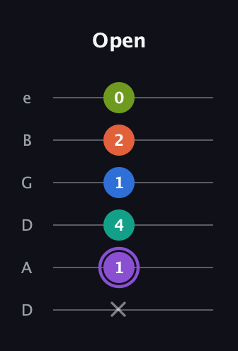 A♯ Half-Diminished 7th Flat 13th guitar tab — Open (x 1 4 1 2 0) in Drop D Tuning (DADGBE)