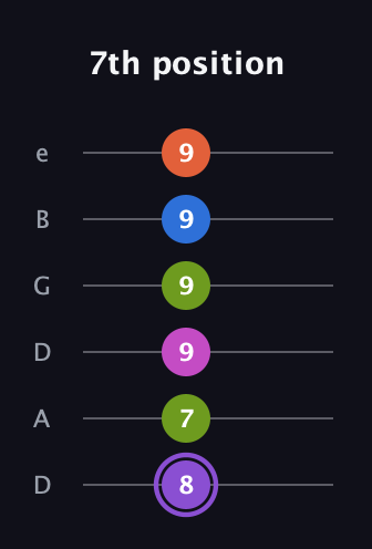 A♯ Half-Diminished 7th Flat 9th guitar tab — 7th position (8 7 9 9 9 9) in Drop D Tuning (DADGBE)