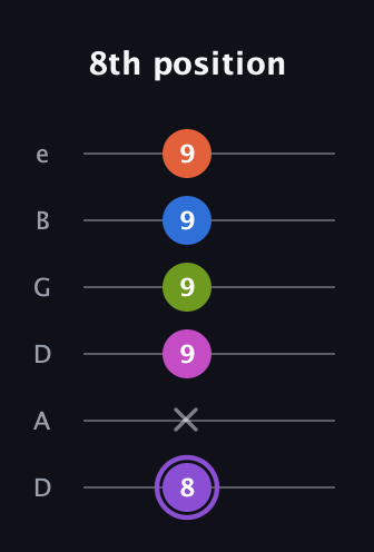 A♯ Half-Diminished 7th Flat 9th guitar tab — 8th position (8 x 9 9 9 9) in Drop D Tuning (DADGBE)
