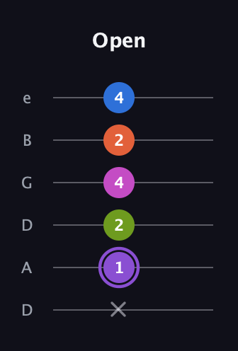 A♯ Half-Diminished 7th Flat 9th guitar tab — Open (x 1 2 4 2 4) in Drop D Tuning (DADGBE)