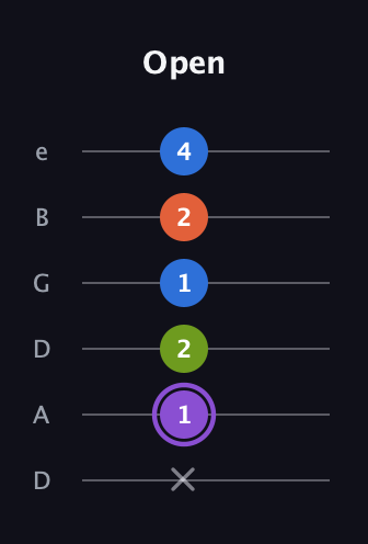A♯ Half-Diminished 7th Sharp 13th guitar tab — Open (x 1 2 1 2 4) in Drop D Tuning (DADGBE)