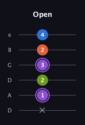 A♯ Half-Diminished 7th Sharp 13th guitar tab — Open (x 1 2 3 2 4) in Drop D Tuning (DADGBE)