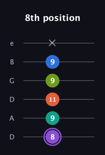 A♯ Half-Diminished 7th Sharp 5th guitar tab — 8th position (8 9 11 9 9 x) in Drop D Tuning (DADGBE)