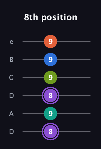 A♯ Half-Diminished 7th Sharp 5th guitar tab — 8th position (8 9 8 9 9 9) in Drop D Tuning (DADGBE)