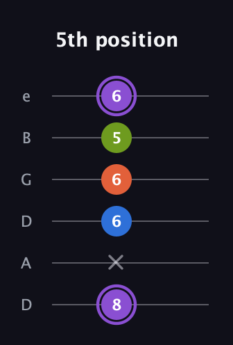 A♯ Half-Diminished 7th Sharp 9th guitar tab — 5th position (8 x 6 6 5 6) in Drop D Tuning (DADGBE)