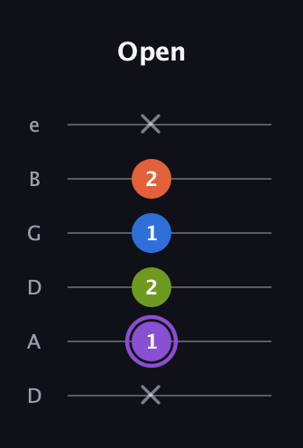 A♯ Half-Diminished 7th Sharp 9th guitar tab — Open (x 1 2 1 2 x) in Drop D Tuning (DADGBE)
