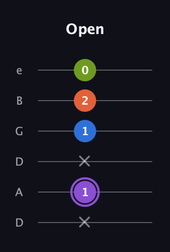 A♯ Half-Diminished 7th guitar tab — Open (x 1 x 1 2 0) in Drop D Tuning (DADGBE)
