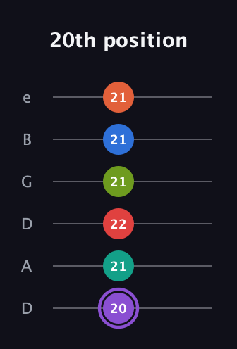 A♯ Half-Diminished 9th Sharp 5th guitar tab — 20th position (20 21 22 21 21 21) in Drop D Tuning (DADGBE)