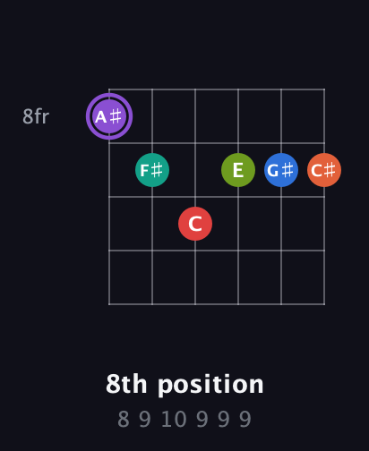 A♯ Half-Diminished 9th Sharp 5th guitar chord — 8th position (8 9 10 9 9 9) fretboard diagram in Drop D Tuning (DADGBE)