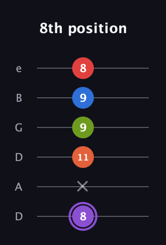 A♯ Half-Diminished 9th guitar tab — 8th position (8 x 11 9 9 8) in Drop D Tuning (DADGBE)