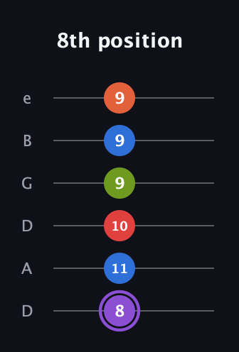 A♯ Half-Diminished 9th guitar tab — 8th position (8 11 10 9 9 9) in Drop D Tuning (DADGBE)