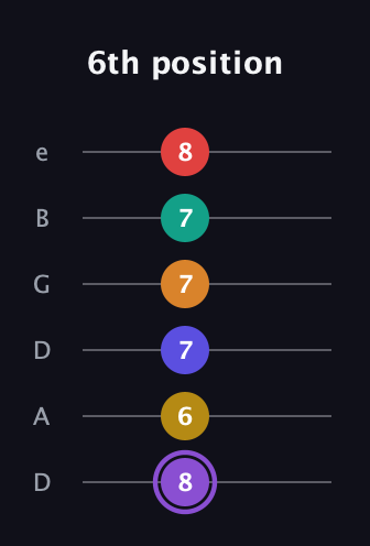 A♯ Major 11th Sharp 5th guitar tab — 6th position (8 6 7 7 7 8) in Drop D Tuning (DADGBE)