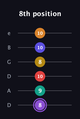 A♯ Major 11th Sharp 5th guitar tab — 8th position (8 9 10 8 10 10) in Drop D Tuning (DADGBE)
