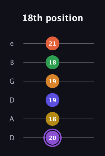 A♯ Major 11th Sharp 9th guitar tab — 18th position (20 18 19 19 18 21) in Drop D Tuning (DADGBE)