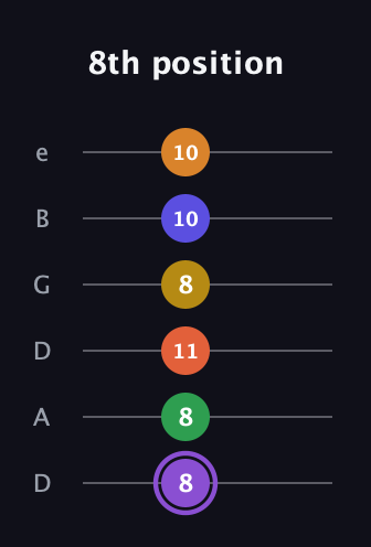A♯ Major 11th Sharp 9th guitar tab — 8th position (8 8 11 8 10 10) in Drop D Tuning (DADGBE)