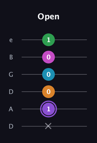 A♯ Major 6th Flat 9th guitar tab — Open (x 1 0 0 0 1) in Drop D Tuning (DADGBE)