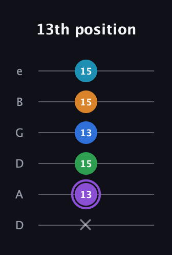 A♯ Major 6th Sharp 13th guitar tab — 13th position (x 13 15 13 15 15) in Drop D Tuning (DADGBE)