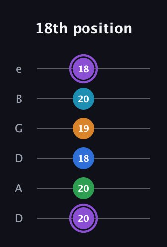 A♯ Major 6th Sharp 13th guitar tab — 18th position (20 20 18 19 20 18) in Drop D Tuning (DADGBE)