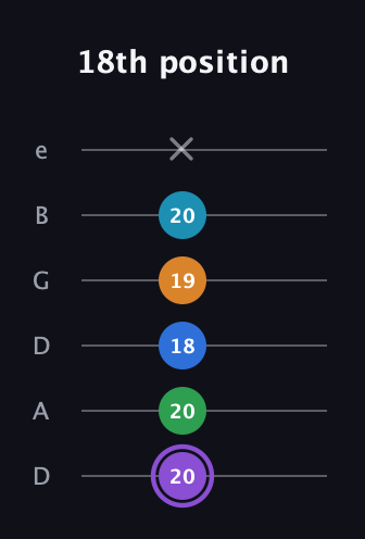 A♯ Major 6th Sharp 13th guitar tab — 18th position (20 20 18 19 20 x) in Drop D Tuning (DADGBE)