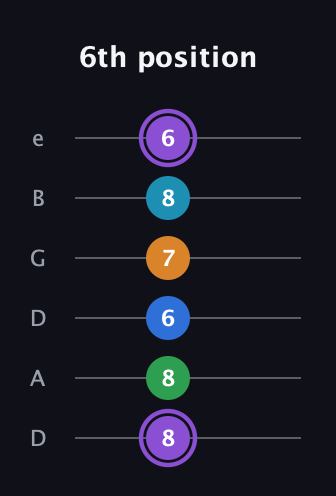 A♯ Major 6th Sharp 13th guitar tab — 6th position (8 8 6 7 8 6) in Drop D Tuning (DADGBE)