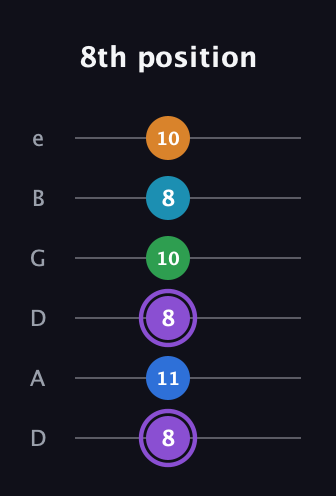 A♯ Major 6th Sharp 13th guitar tab — 8th position (8 11 8 10 8 10) in Drop D Tuning (DADGBE)