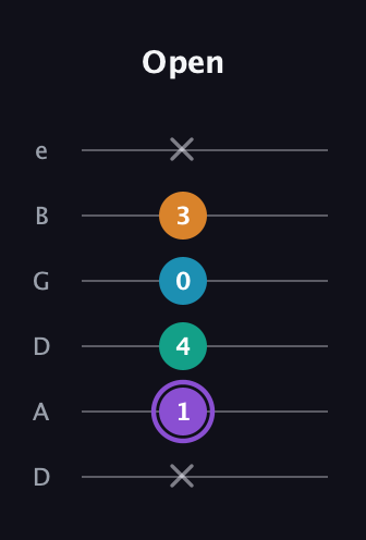 A♯ Major 6th Sharp 5th guitar tab — Open (x 1 4 0 3 x) in Drop D Tuning (DADGBE)
