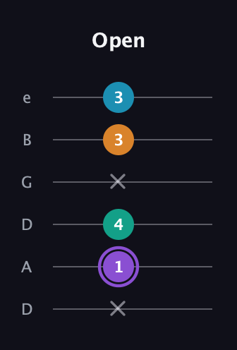 A♯ Major 6th Sharp 5th guitar tab — Open (x 1 4 x 3 3) in Drop D Tuning (DADGBE)