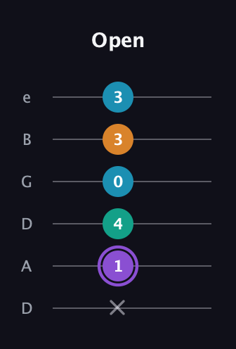 A♯ Major 6th Sharp 5th guitar tab — Open (x 1 4 0 3 3) in Drop D Tuning (DADGBE)