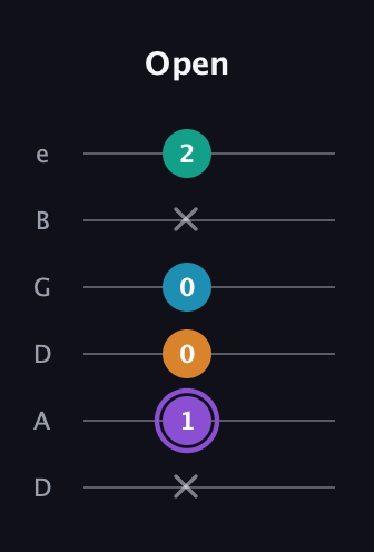 A♯ Major 6th Sharp 5th guitar tab — Open (x 1 0 0 x 2) in Drop D Tuning (DADGBE)