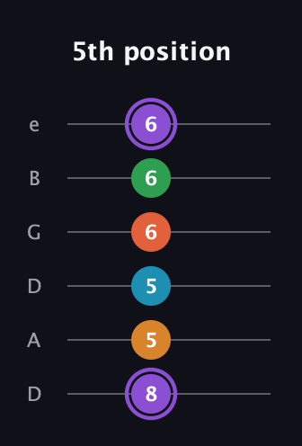 A♯ Major 6th Sharp 9th guitar tab — 5th position (8 5 5 6 6 6) in Drop D Tuning (DADGBE)