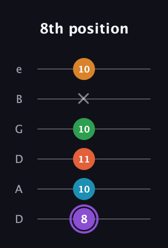 A♯ Major 6th Sharp 9th guitar tab — 8th position (8 10 11 10 x 10) in Drop D Tuning (DADGBE)