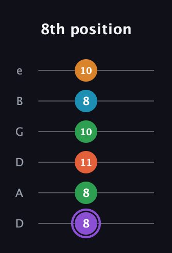 A♯ Major 6th Sharp 9th guitar tab — 8th position (8 8 11 10 8 10) in Drop D Tuning (DADGBE)