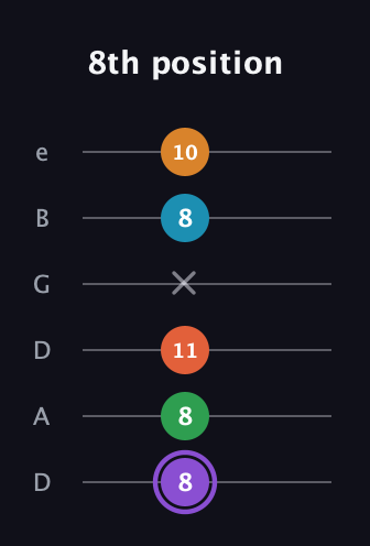 A♯ Major 6th Sharp 9th guitar tab — 8th position (8 8 11 x 8 10) in Drop D Tuning (DADGBE)